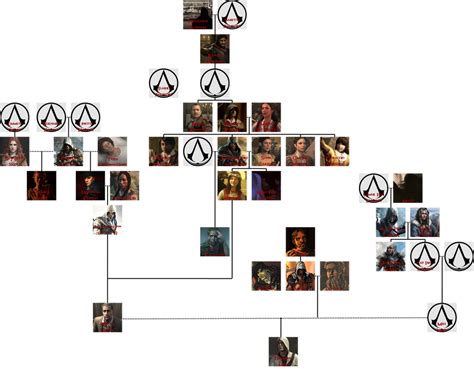 Finally, here's the full Family Tree Chart for Desmond Miles (the only one worth making, since the other subjects only have a straight line ancestry) Family Tree Desmond Miles …